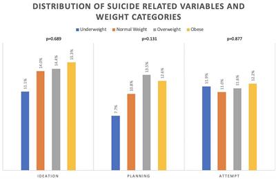 No Association Between Suicidality and Weight Among School-Attending Adolescents in the United Arab Emirates